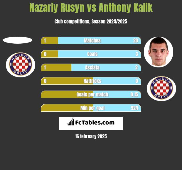 Nazariy Rusyn vs Anthony Kalik h2h player stats