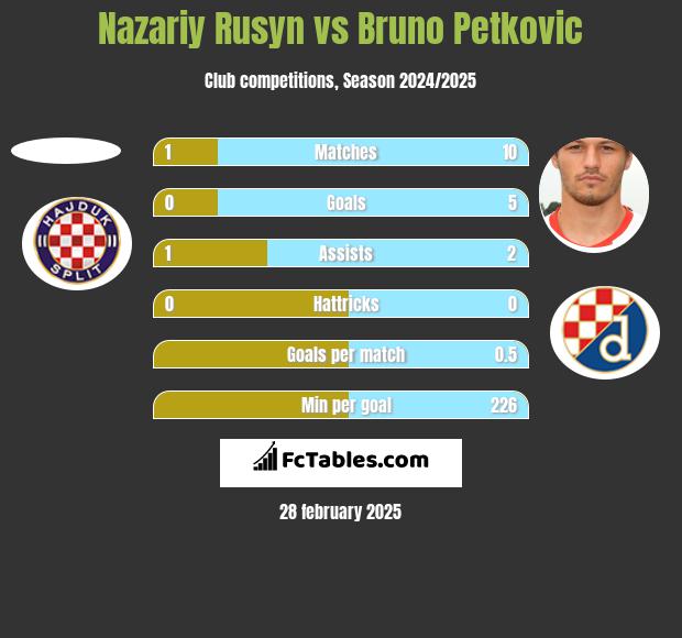 Nazariy Rusyn vs Bruno Petkovic h2h player stats