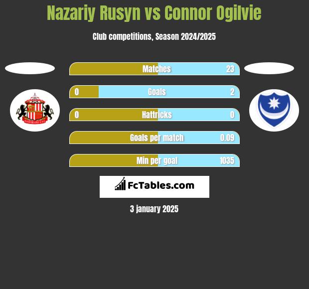 Nazariy Rusyn vs Connor Ogilvie h2h player stats