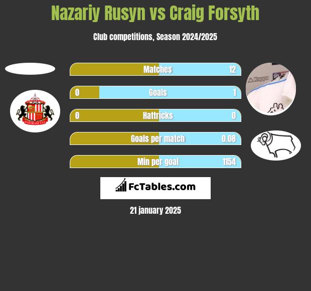 Nazariy Rusyn vs Craig Forsyth h2h player stats