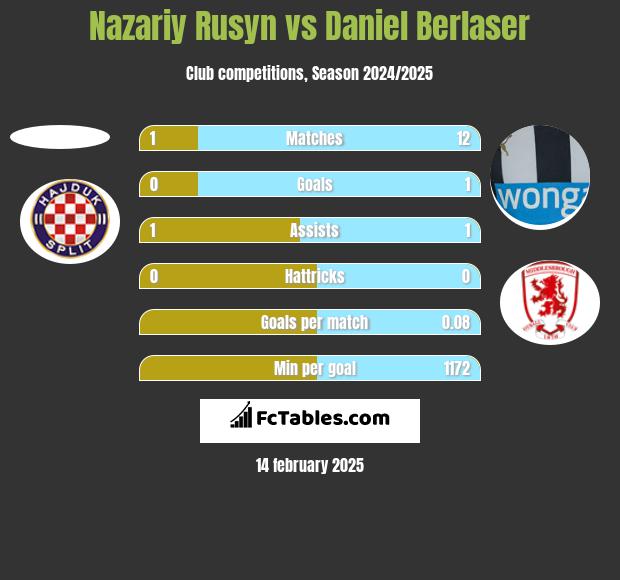 Nazariy Rusyn vs Daniel Berlaser h2h player stats