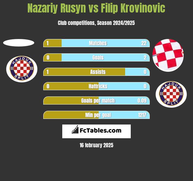 Nazariy Rusyn vs Filip Krovinovic h2h player stats