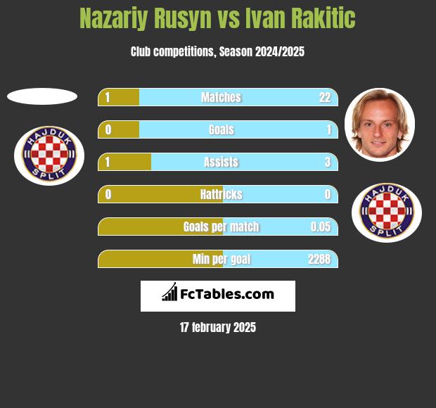 Nazariy Rusyn vs Ivan Rakitic h2h player stats