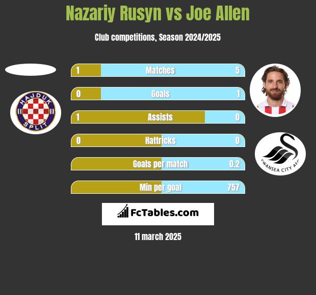 Nazariy Rusyn vs Joe Allen h2h player stats