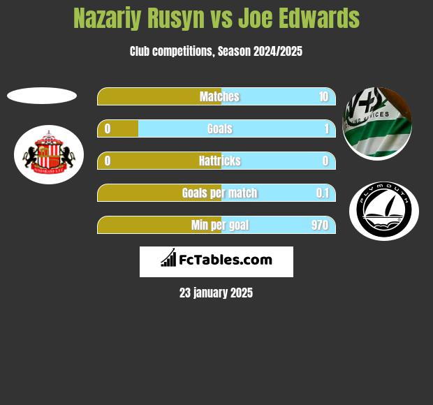 Nazariy Rusyn vs Joe Edwards h2h player stats