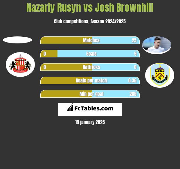 Nazariy Rusyn vs Josh Brownhill h2h player stats