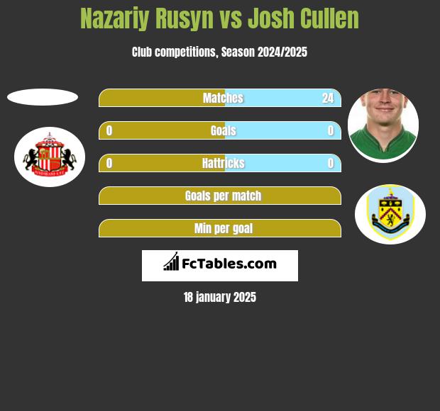 Nazariy Rusyn vs Josh Cullen h2h player stats