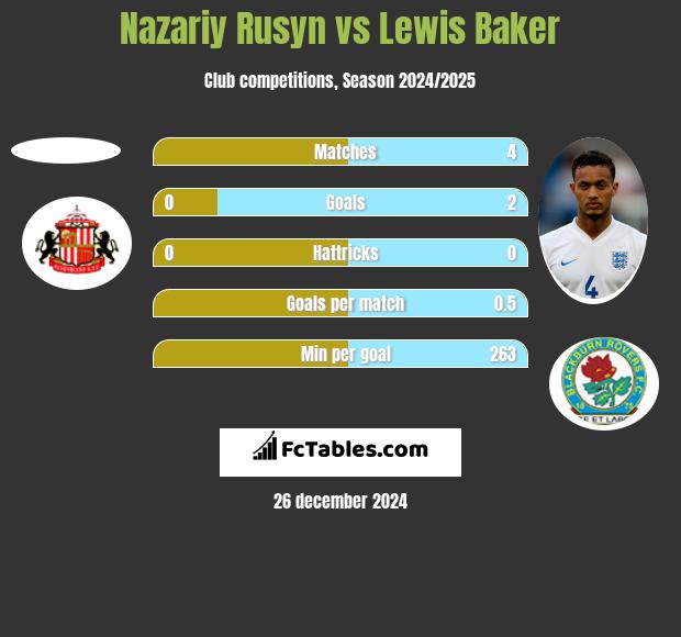 Nazariy Rusyn vs Lewis Baker h2h player stats