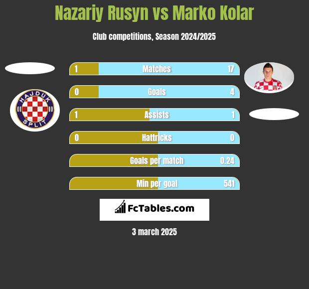 Nazariy Rusyn vs Marko Kolar h2h player stats