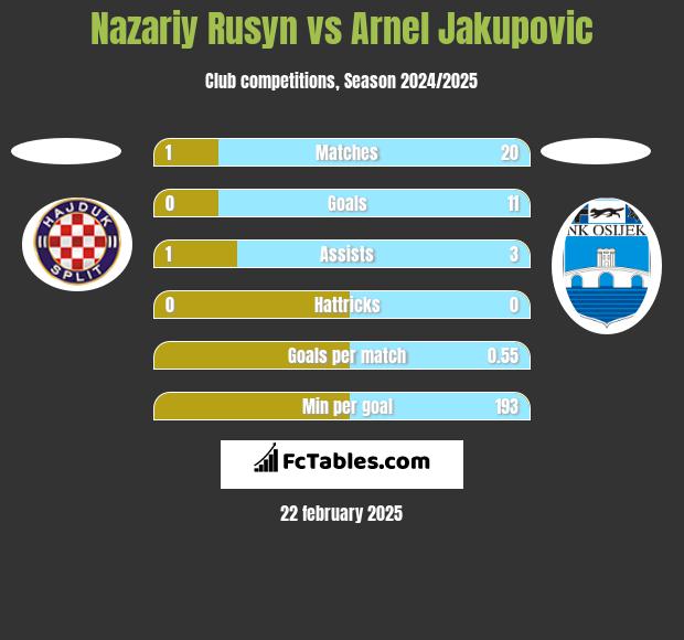 Nazariy Rusyn vs Arnel Jakupovic h2h player stats