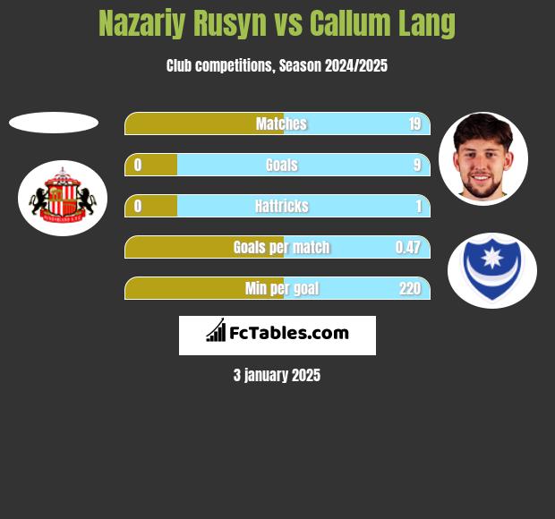 Nazariy Rusyn vs Callum Lang h2h player stats