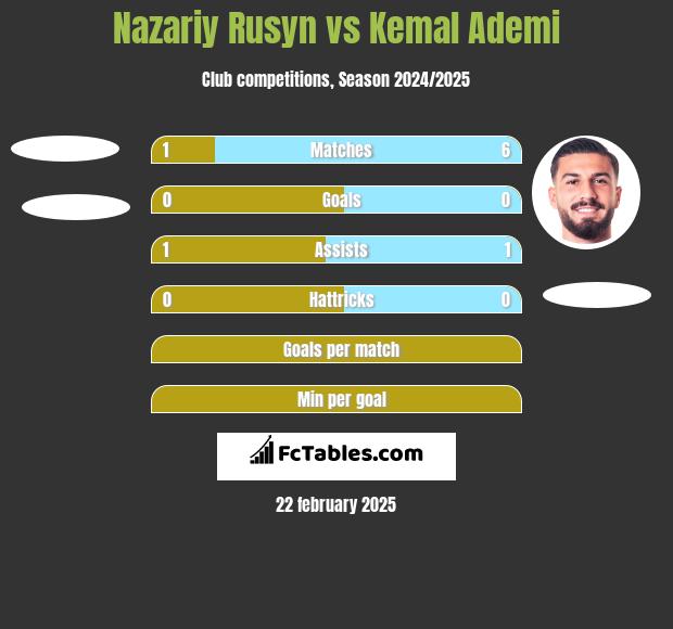 Nazariy Rusyn vs Kemal Ademi h2h player stats