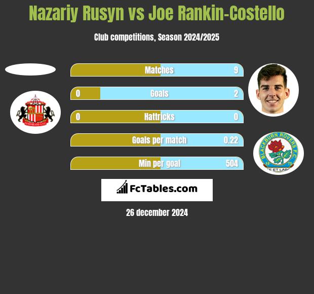 Nazariy Rusyn vs Joe Rankin-Costello h2h player stats