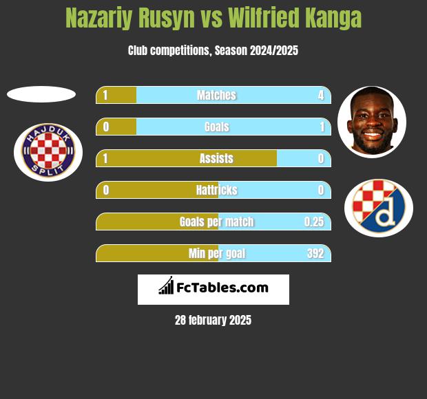 Nazariy Rusyn vs Wilfried Kanga h2h player stats