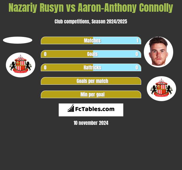 Nazariy Rusyn vs Aaron-Anthony Connolly h2h player stats