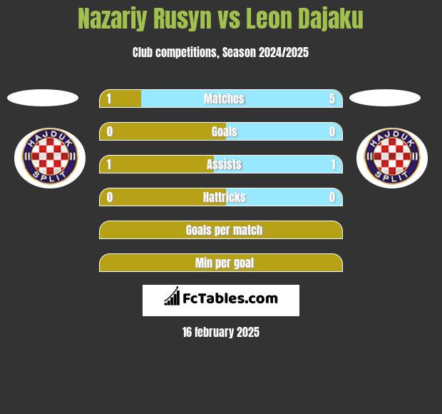 Nazariy Rusyn vs Leon Dajaku h2h player stats