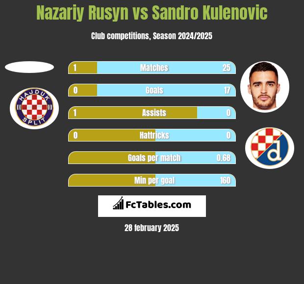 Nazariy Rusyn vs Sandro Kulenovic h2h player stats