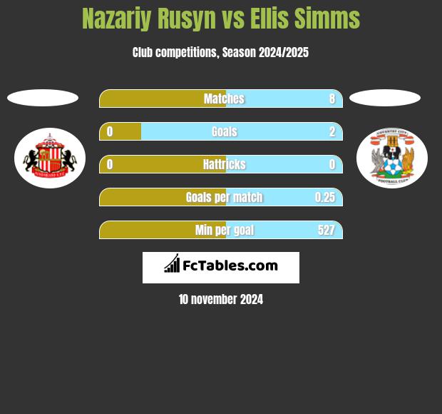 Nazariy Rusyn vs Ellis Simms h2h player stats