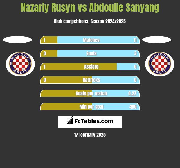 Nazariy Rusyn vs Abdoulie Sanyang h2h player stats