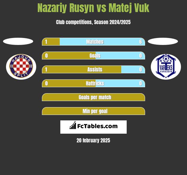 Nazariy Rusyn vs Matej Vuk h2h player stats