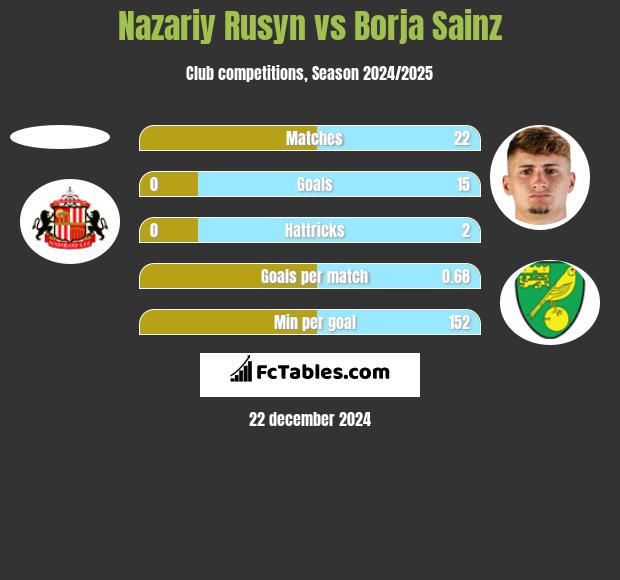 Nazariy Rusyn vs Borja Sainz h2h player stats