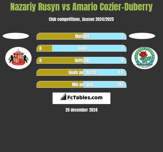 Nazariy Rusyn vs Amario Cozier-Duberry h2h player stats