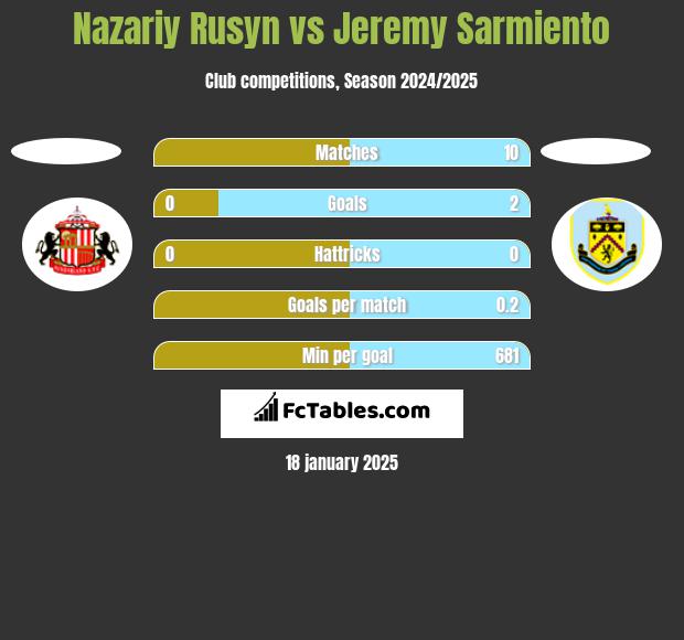 Nazariy Rusyn vs Jeremy Sarmiento h2h player stats