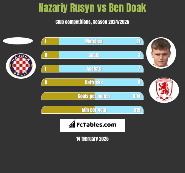 Nazariy Rusyn vs Ben Doak h2h player stats