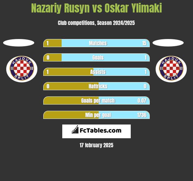 Nazariy Rusyn vs Oskar Ylimaki h2h player stats