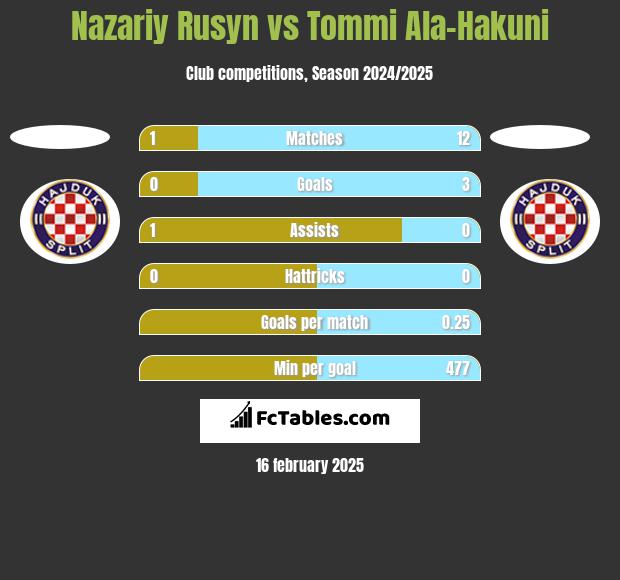 Nazariy Rusyn vs Tommi Ala-Hakuni h2h player stats