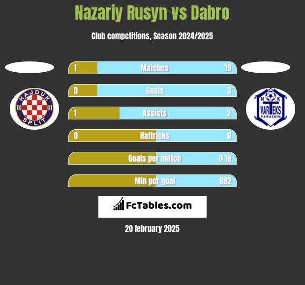 Nazariy Rusyn vs Dabro h2h player stats