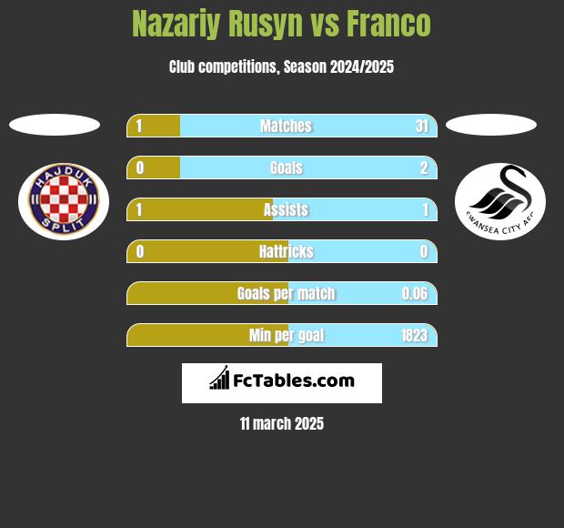 Nazariy Rusyn vs Franco h2h player stats