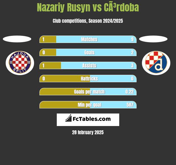 Nazariy Rusyn vs CÃ³rdoba h2h player stats