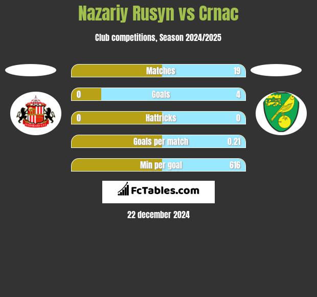 Nazariy Rusyn vs Crnac h2h player stats