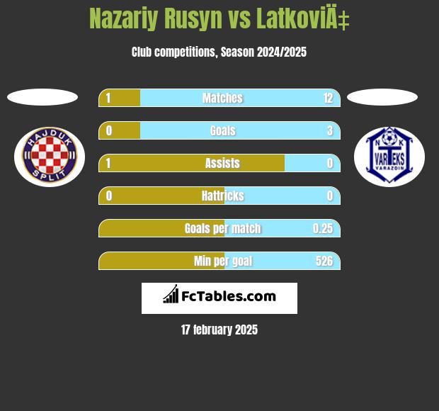 Nazariy Rusyn vs LatkoviÄ‡ h2h player stats