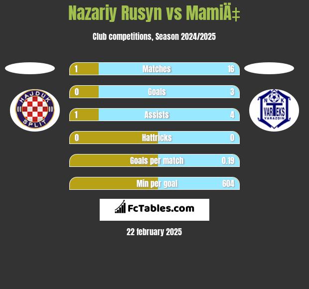 Nazariy Rusyn vs MamiÄ‡ h2h player stats