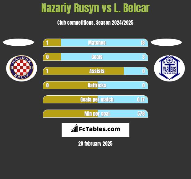 Nazariy Rusyn vs L. Belcar h2h player stats