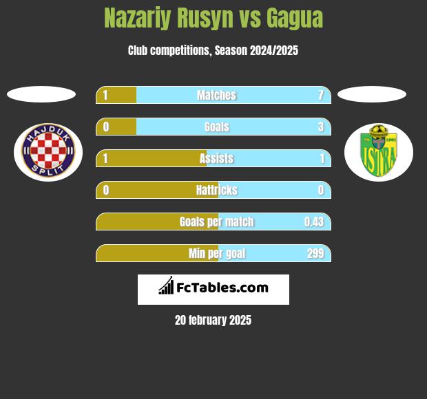 Nazariy Rusyn vs Gagua h2h player stats