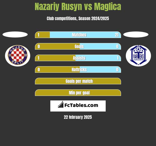 Nazariy Rusyn vs Maglica h2h player stats