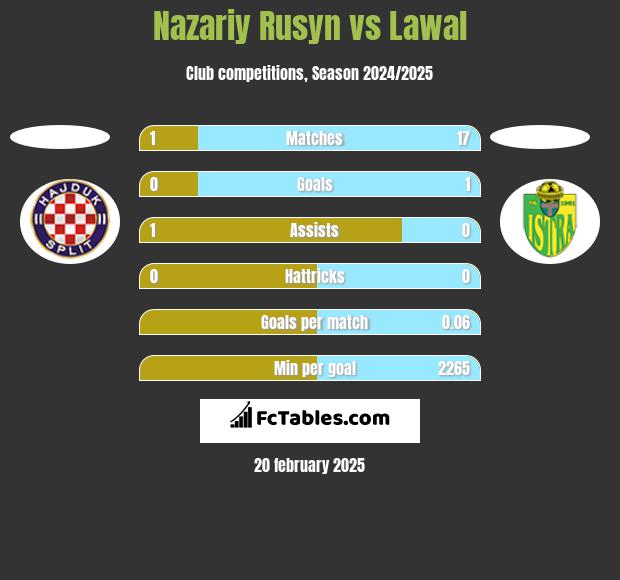 Nazariy Rusyn vs Lawal h2h player stats