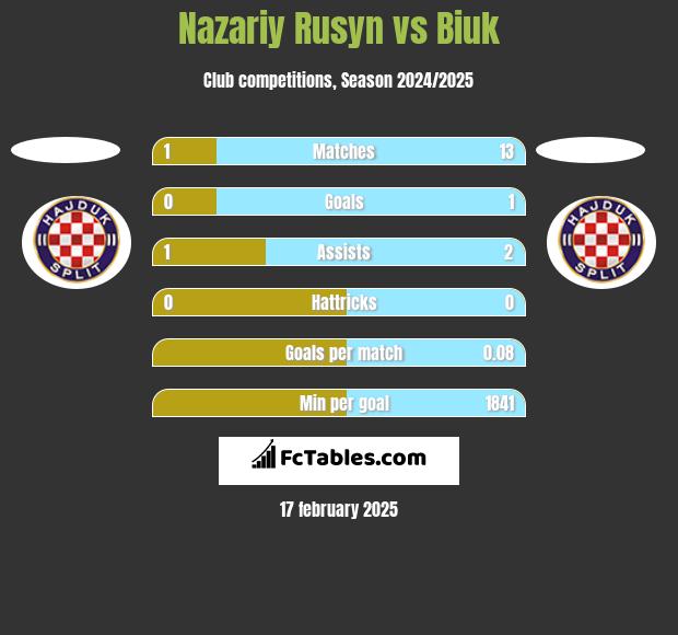 Nazariy Rusyn vs Biuk h2h player stats