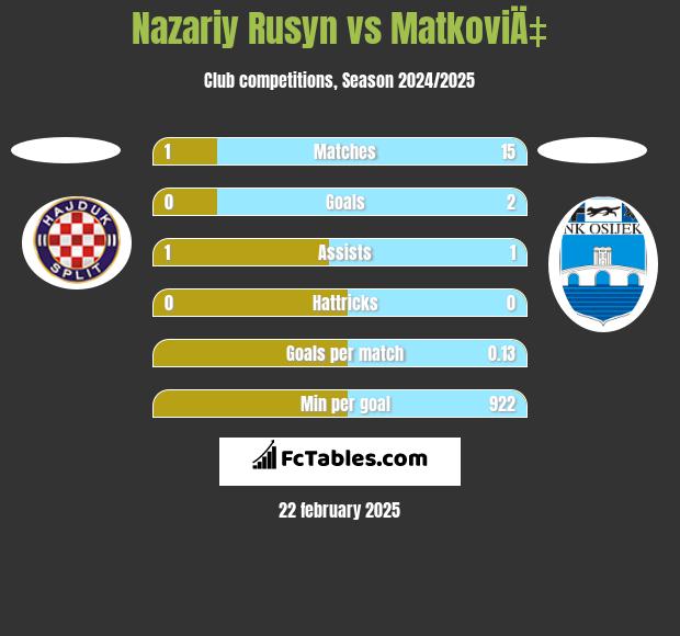 Nazariy Rusyn vs MatkoviÄ‡ h2h player stats