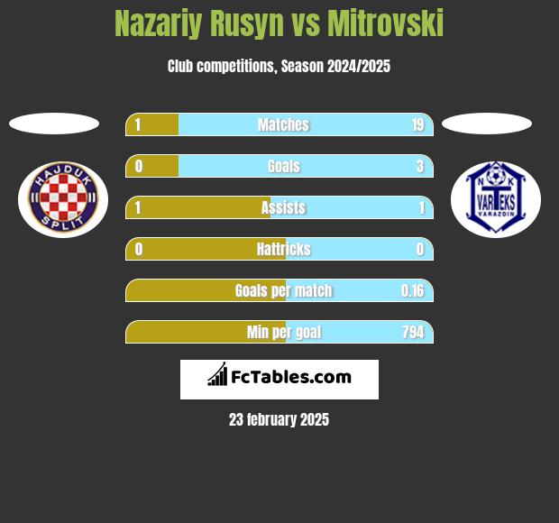 Nazariy Rusyn vs Mitrovski h2h player stats