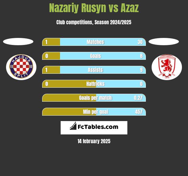 Nazariy Rusyn vs Azaz h2h player stats