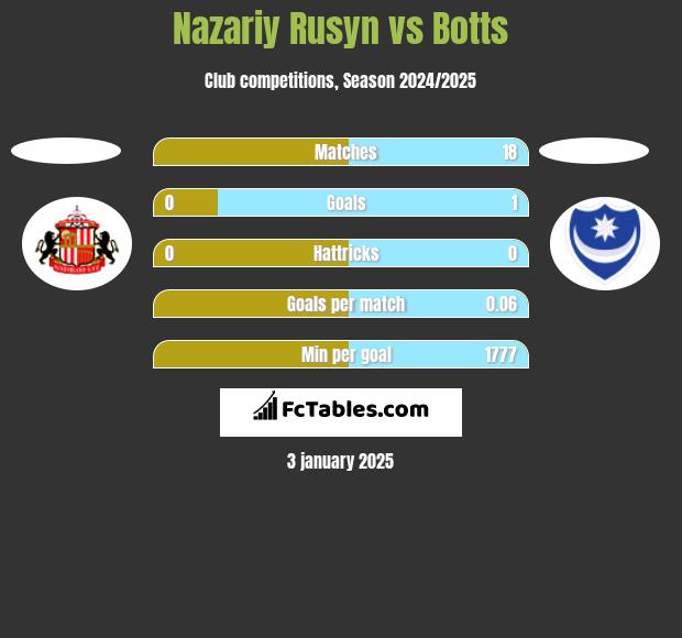 Nazariy Rusyn vs Botts h2h player stats