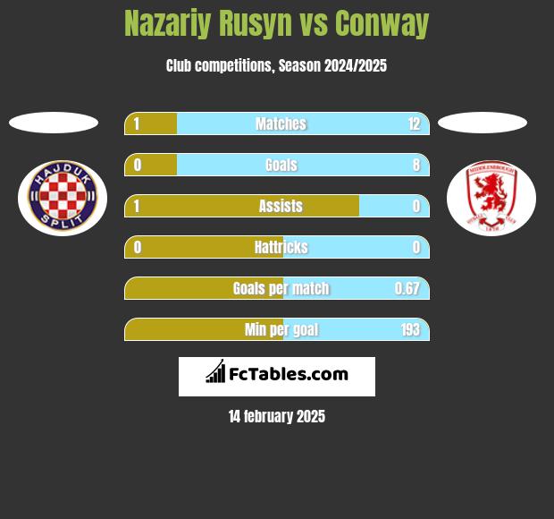 Nazariy Rusyn vs Conway h2h player stats