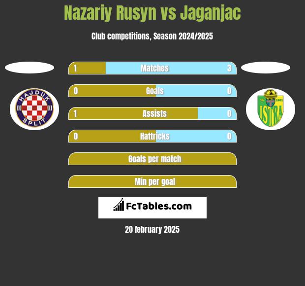 Nazariy Rusyn vs Jaganjac h2h player stats