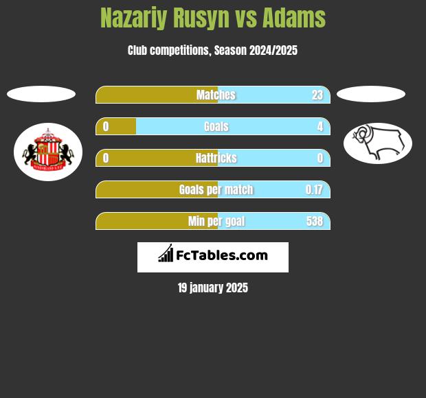 Nazariy Rusyn vs Adams h2h player stats