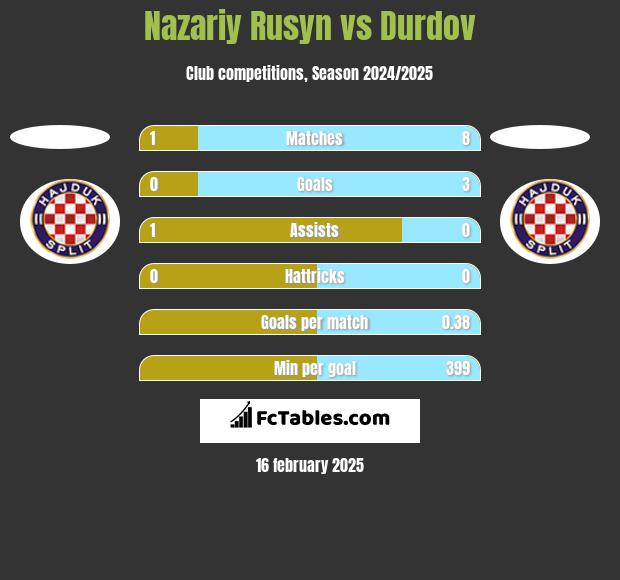 Nazariy Rusyn vs Durdov h2h player stats