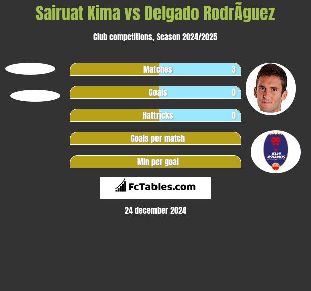 Sairuat Kima vs Delgado RodrÃ­guez h2h player stats